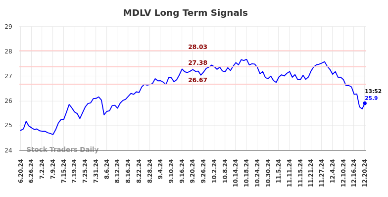 MDLV Long Term Analysis for December 20 2024