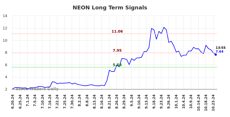 NEON Long Term Analysis for December 20 2024