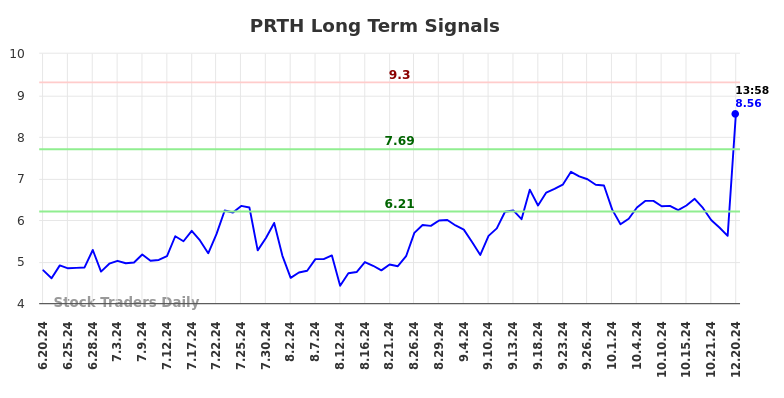 PRTH Long Term Analysis for December 20 2024