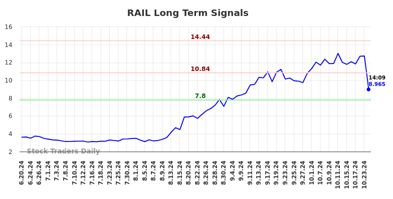 RAIL Long Term Analysis for December 20 2024