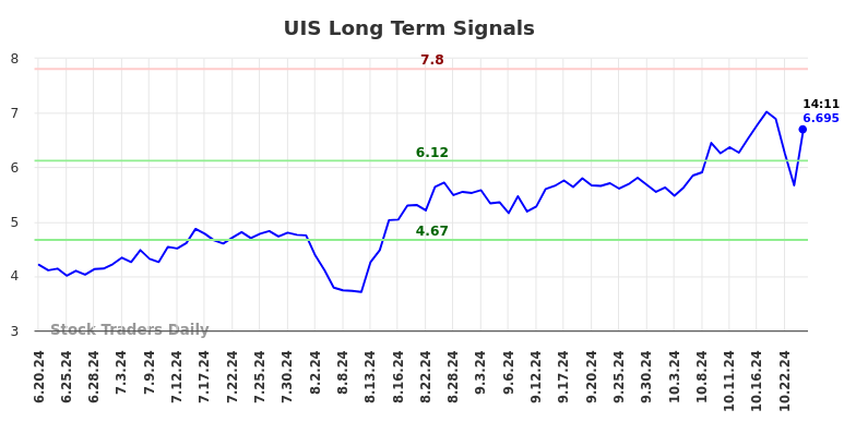 UIS Long Term Analysis for December 20 2024