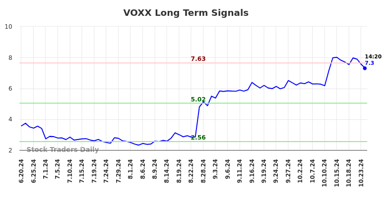 VOXX Long Term Analysis for December 20 2024