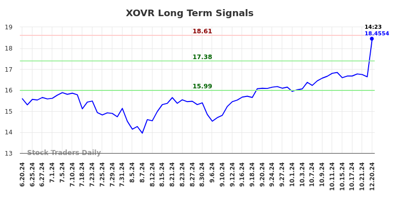 XOVR Long Term Analysis for December 20 2024