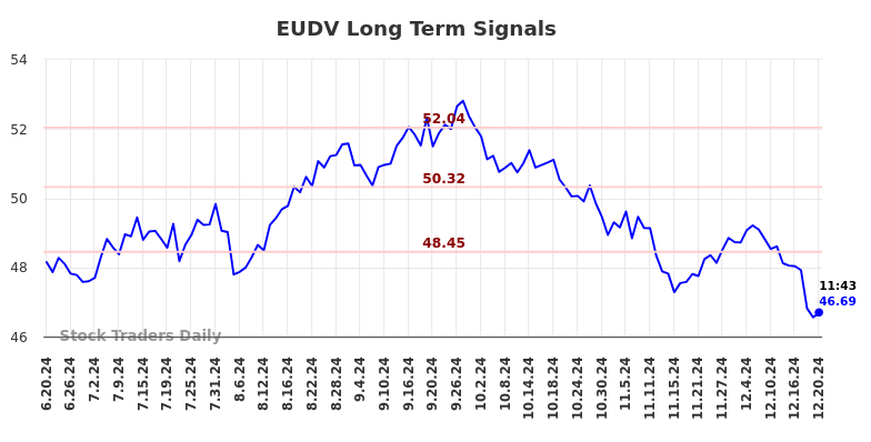 EUDV Long Term Analysis for December 20 2024