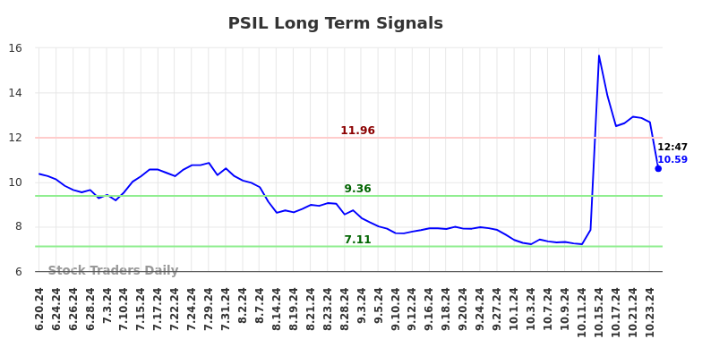 PSIL Long Term Analysis for December 20 2024