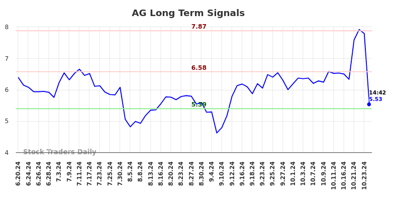 AG Long Term Analysis for December 20 2024