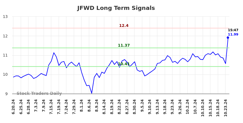 JFWD Long Term Analysis for December 20 2024