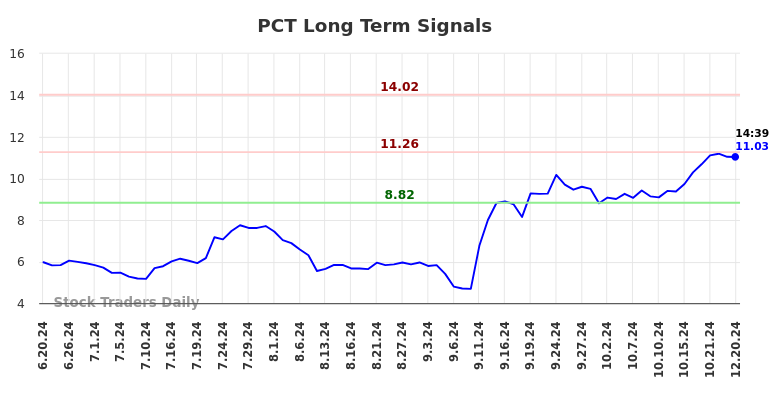 PCT Long Term Analysis for December 20 2024