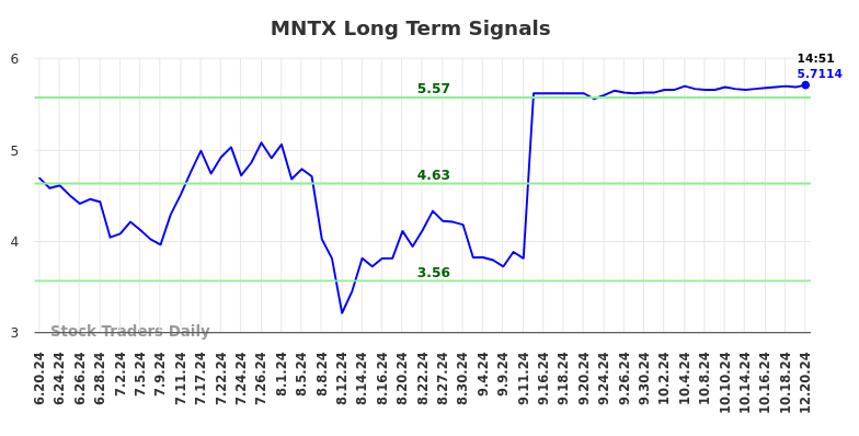 MNTX Long Term Analysis for December 20 2024