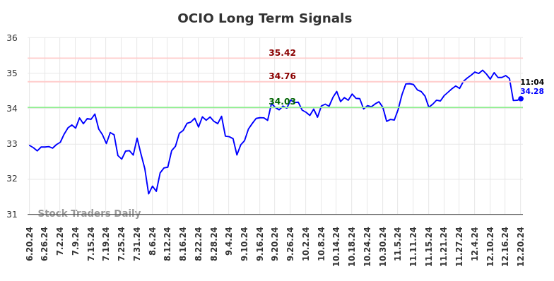 OCIO Long Term Analysis for December 20 2024