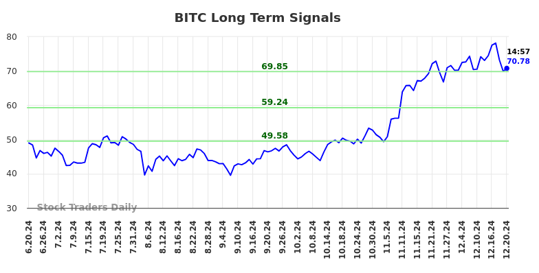 BITC Long Term Analysis for December 20 2024