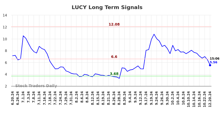 LUCY Long Term Analysis for December 20 2024 LUCY Long Term Analysis for December 20 2024