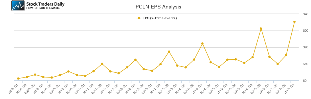 PCLN EPS Analysis PCLN EPS Analysis