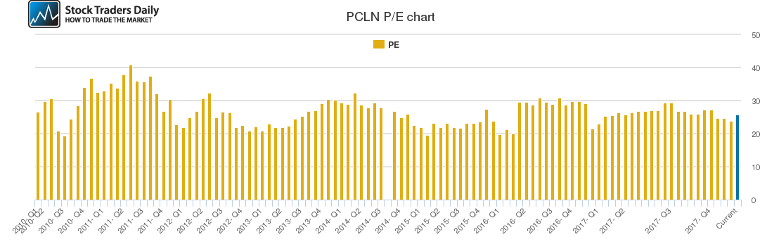 PCLN PE chart PCLN PE chart