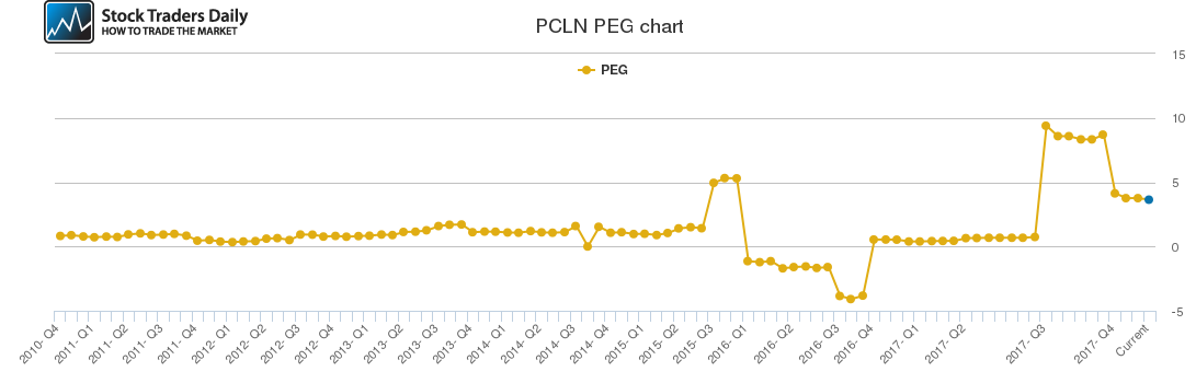 PCLN PEG chart PCLN PEG chart