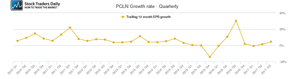 PCLN Growth rate - Quarterly PCLN Growth rate - Quarterly