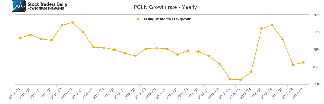 PCLN Growth rate - Yearly PCLN Growth rate - Yearly