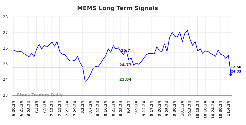 MEMS Long Term Analysis for December 20 2024