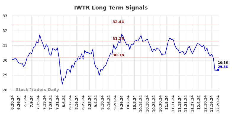 IWTR Long Term Analysis for December 20 2024