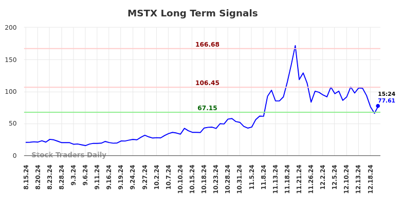 MSTX Long Term Analysis for December 20 2024 MSTX Long Term Analysis for December 20 2024