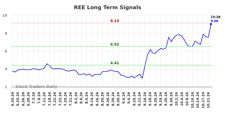 REE Long Term Analysis for December 20 2024