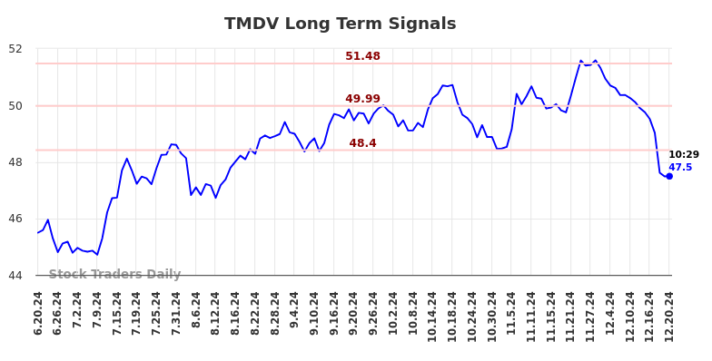 TMDV Long Term Analysis for December 20 2024