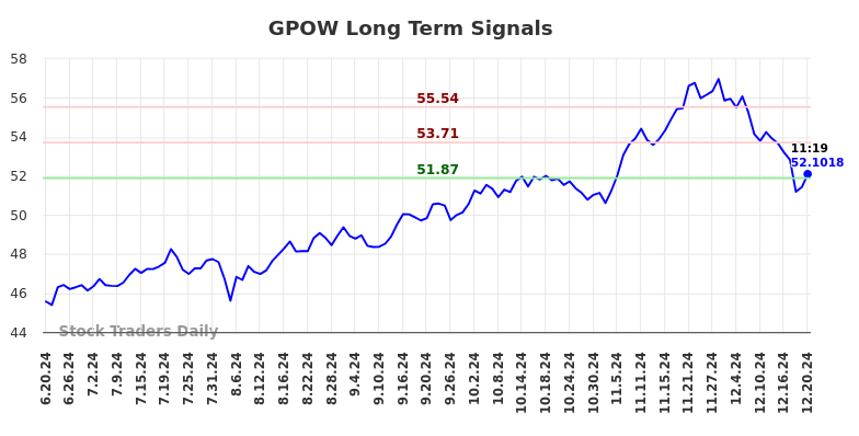 GPOW Long Term Analysis for December 20 2024