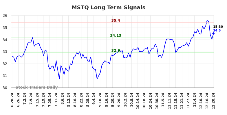 MSTQ Long Term Analysis for December 20 2024 MSTQ Long Term Analysis for December 20 2024