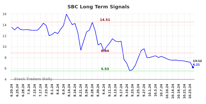 SBC Long Term Analysis for December 20 2024 SBC Long Term Analysis for December 20 2024