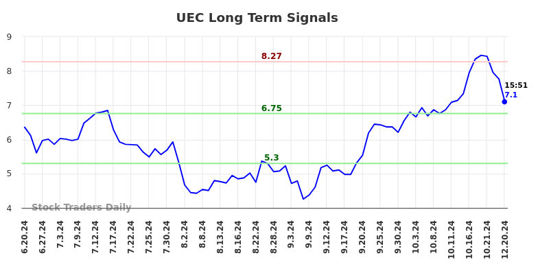 UEC Long Term Analysis for December 20 2024