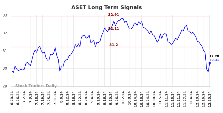 ASET Long Term Analysis for December 20 2024 ASET Long Term Analysis for December 20 2024