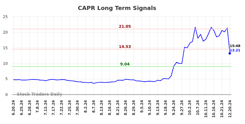 CAPR Long Term Analysis for December 20 2024