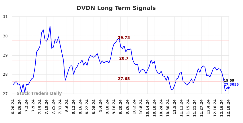 DVDN Long Term Analysis for December 20 2024
