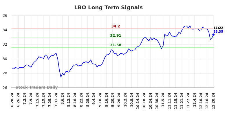 LBO Long Term Analysis for December 20 2024