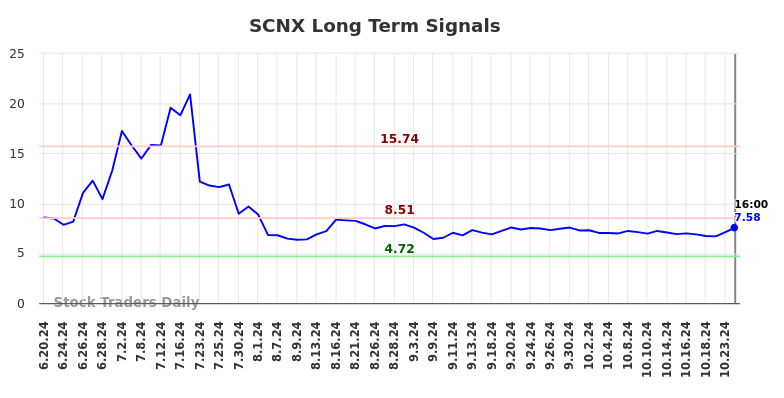 SCNX Long Term Analysis for December 20 2024 SCNX Long Term Analysis for December 20 2024