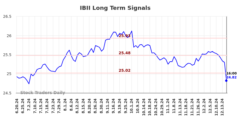 IBII Long Term Analysis for December 20 2024