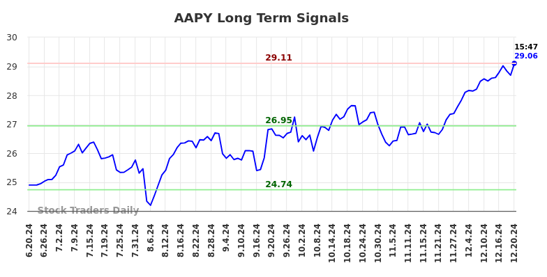 AAPY Long Term Analysis for December 20 2024 AAPY Long Term Analysis for December 20 2024