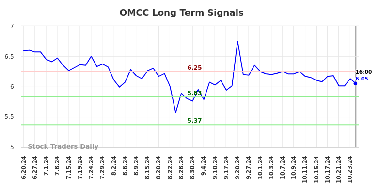 OMCC Long Term Analysis for December 20 2024 OMCC Long Term Analysis for December 20 2024