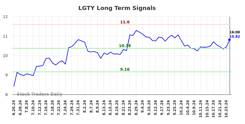 LGTY Long Term Analysis for December 20 2024 LGTY Long Term Analysis for December 20 2024