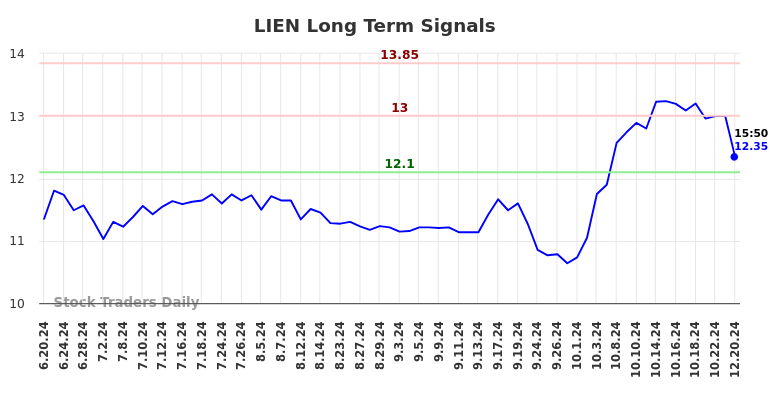 LIEN Long Term Analysis for December 20 2024