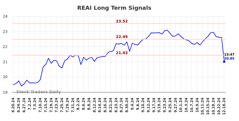 REAI Long Term Analysis for December 20 2024 REAI Long Term Analysis for December 20 2024