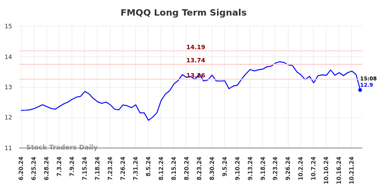 FMQQ Long Term Analysis for December 20 2024