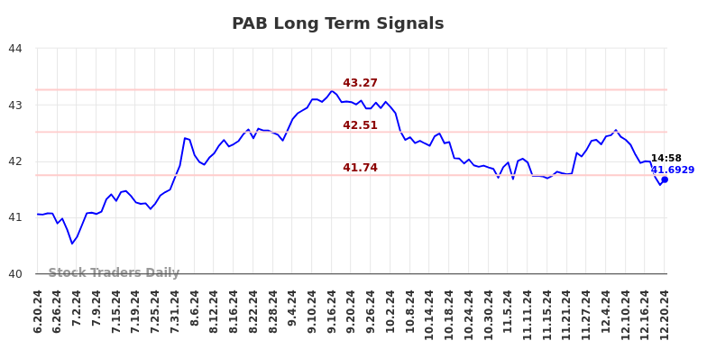 PAB Long Term Analysis for December 20 2024