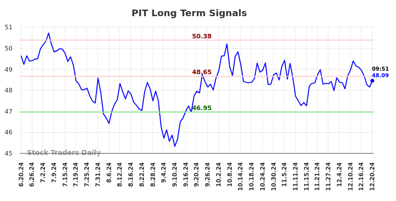 PIT Long Term Analysis for December 20 2024