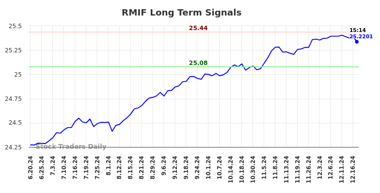 RMIF Long Term Analysis for December 20 2024