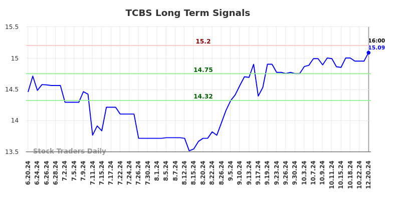 TCBS Long Term Analysis for December 20 2024