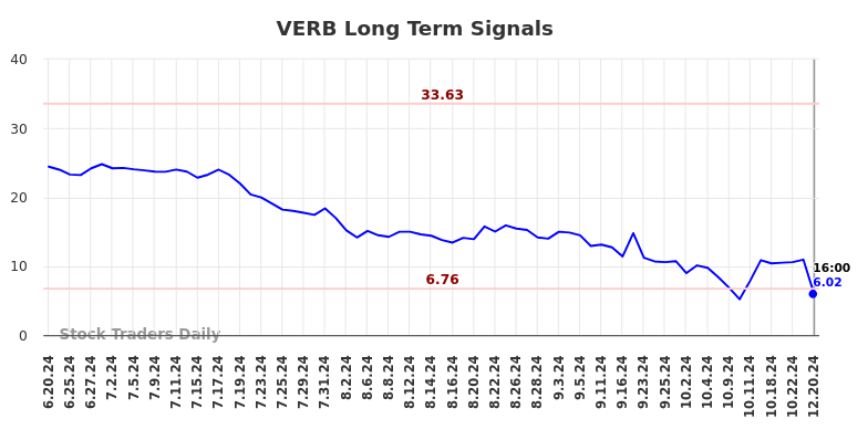 VERB Long Term Analysis for December 20 2024