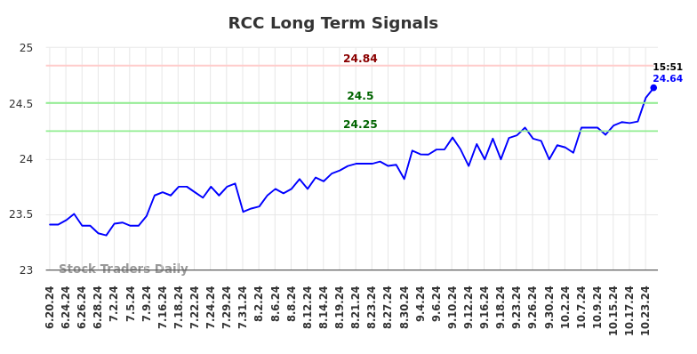 RCC Long Term Analysis for December 20 2024