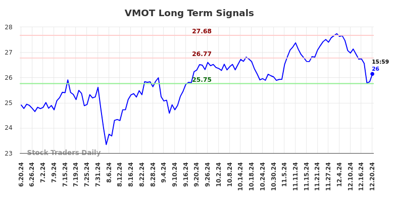 VMOT Long Term Analysis for December 20 2024