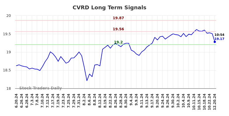 CVRD Long Term Analysis for December 20 2024